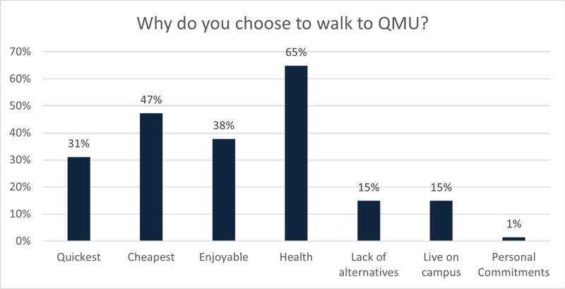 Why do you choose to walk to QMU