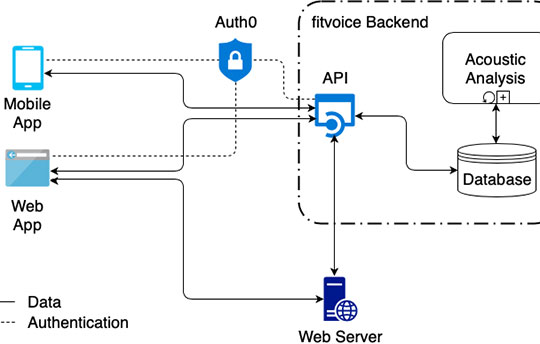 API - Server Nav Map