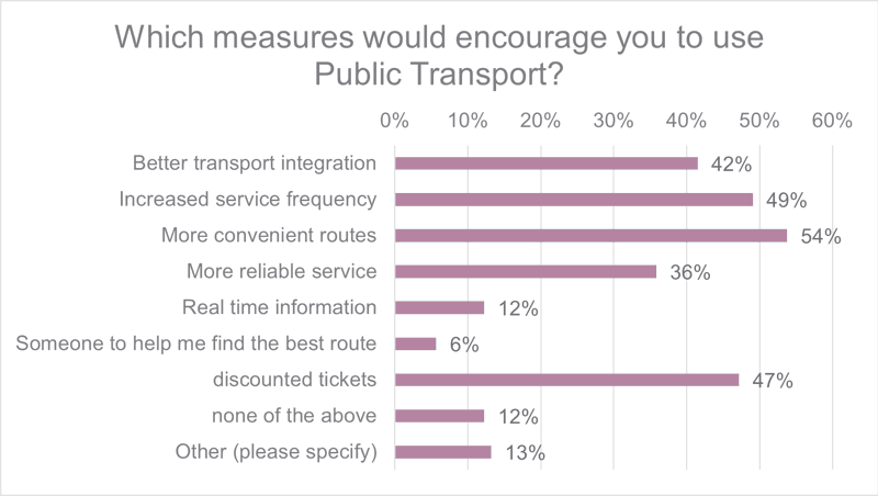 Figure 6.4: Barriers to Active Travel