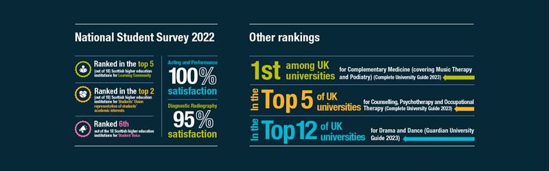 Infographic showing QMU's ranking in the top 5 (out of 18) Scottish higher education institutions for Learning Community