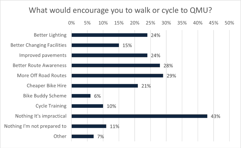 Methods to encourage active travel uptake