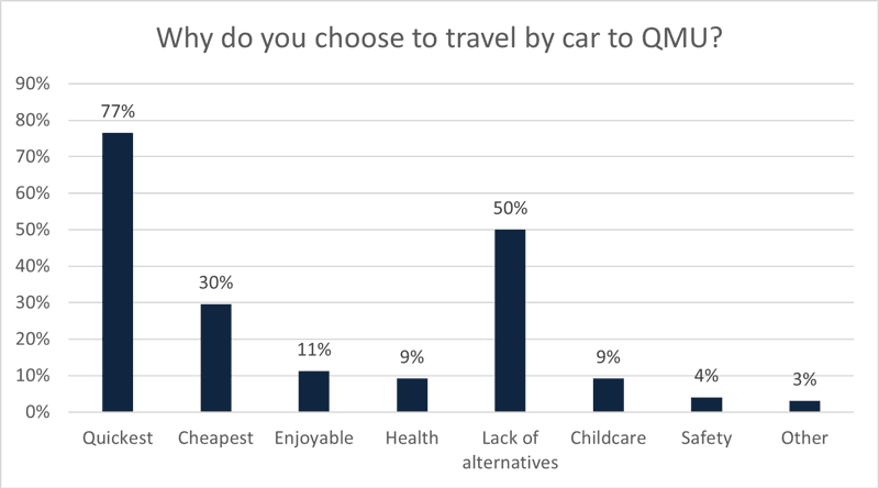 Reason for traveling by car