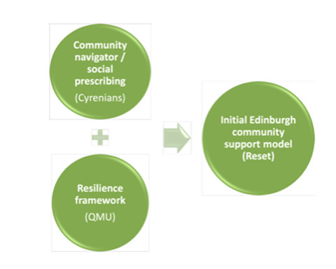 Initial Reset model 
