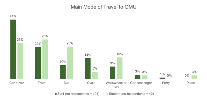 A bar graph showing the main mode of travel for staff and students. Staff most commonly travel by car (41%) and students most commonly travel by train (28%).