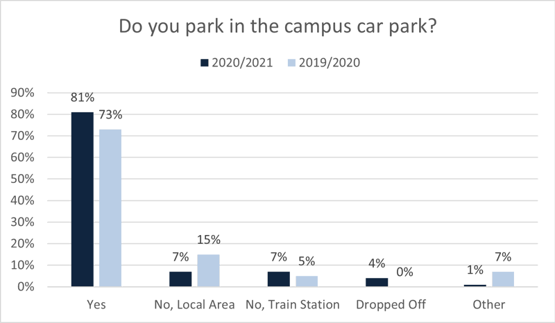 Parking distribution