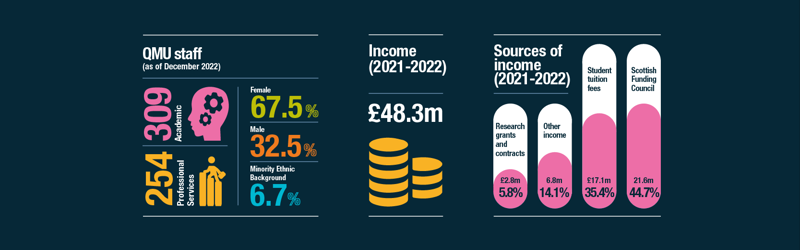 Infographic showing QMU's staff and sources of income. 309 Academic members of staff, 254 professional services staff.
