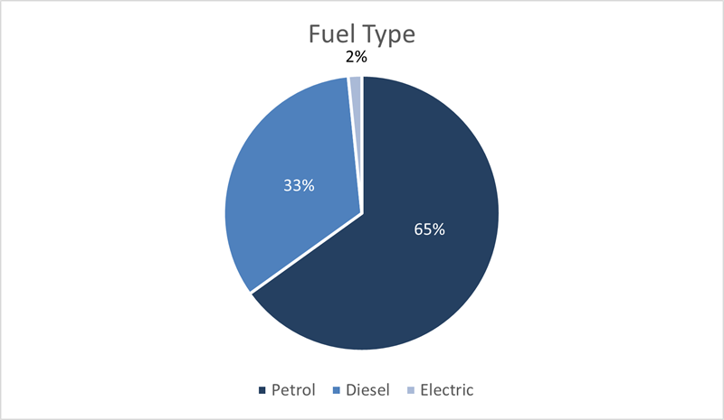 Car transport fuel type