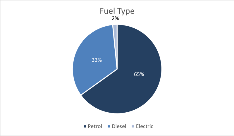 Car transport fuel type