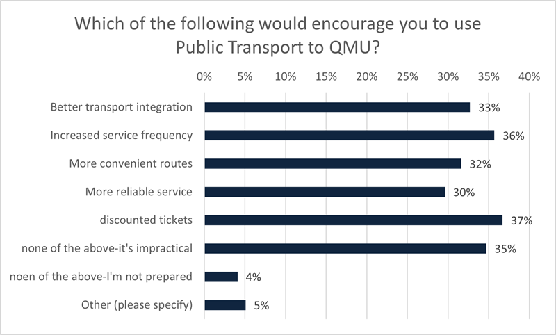 Methods to encourage uptake of public transport