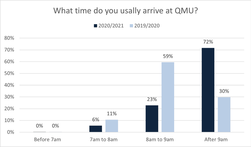 What time do you usually arrive at QMU