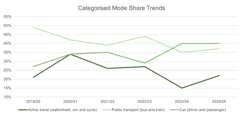 A line graph showing changing trends in mode share since 2019, categorised by Active Travel, Public Transport or Car Travel.