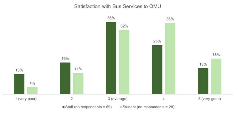A bar graph showing staff and student satisfaction with bus routes to campus. 36% of staff rated them average, and 36% of students rated them good.