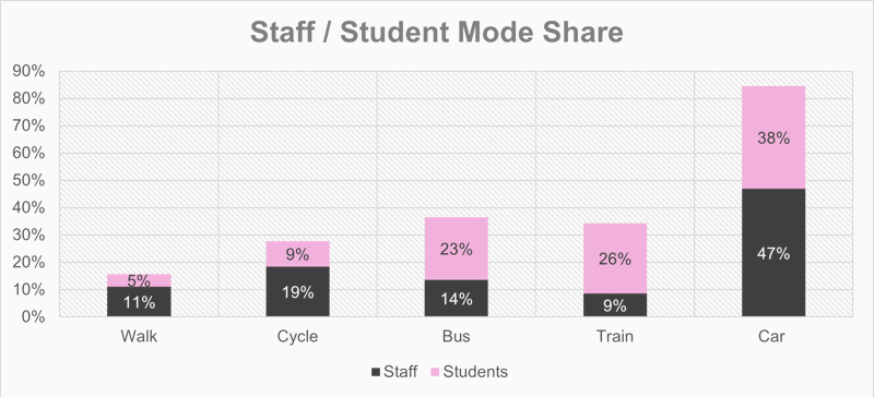 QMU Staff/Student Mode Share