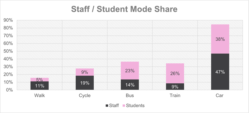 QMU Staff/Student Mode Share