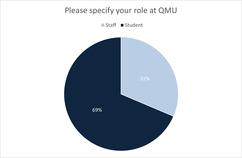Roles within QMU