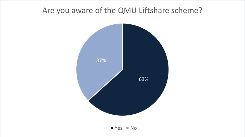 Awareness of Liftshare