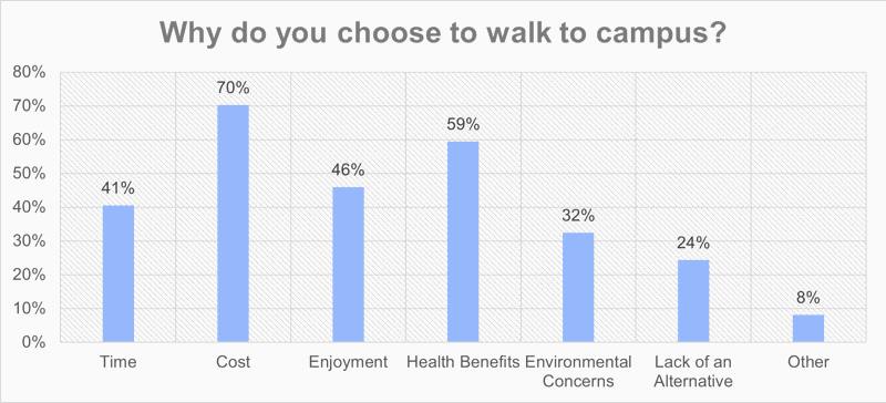 Why do you choose to walk to campus?