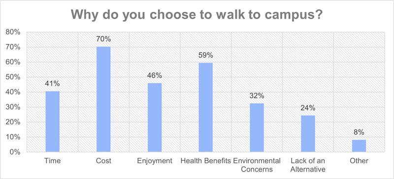 Why do you choose to walk to campus?