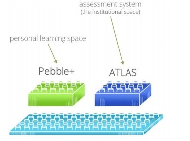 A infographic showing Pebble+ and Atlas as lego pieces being fitted to a larger piece