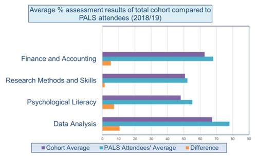 A chart diagram showing the difference in average % assessment results between two groups