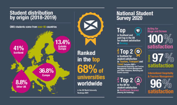 Inforgraphic with facts and figures about the university 