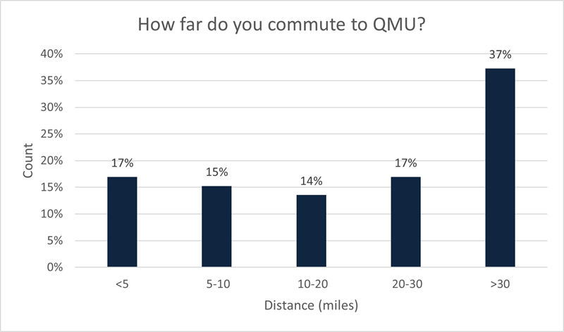 QMU Distance travelled