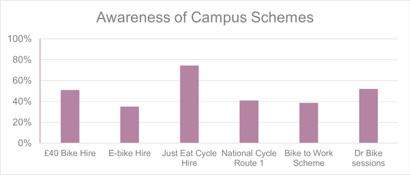 Figure 8.3: Facilities Awareness