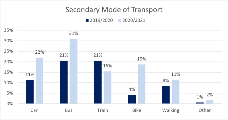 Secondary Mode of Transport