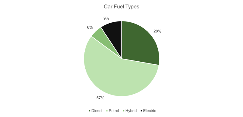 A pie chart showing the split by fuel type for car drivers. Most drivers (57%) have petrol cars.