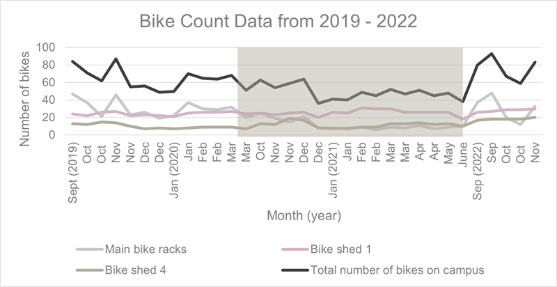 Bike Count data