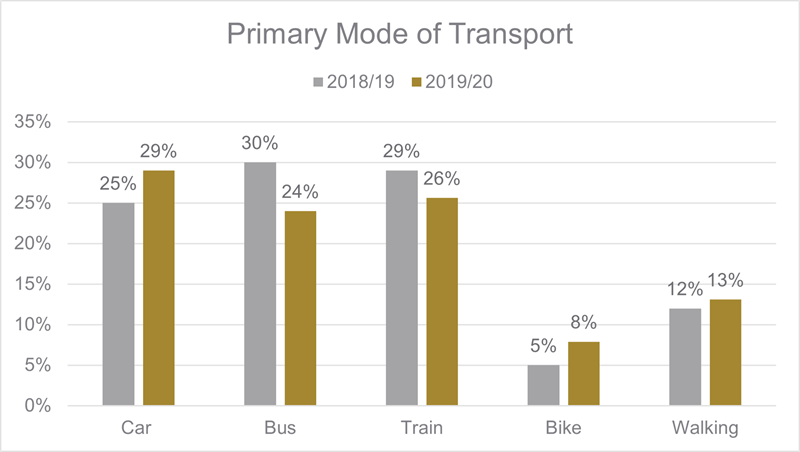Figure 6.1: Commuting Mode Share