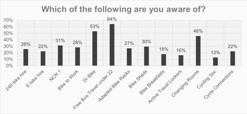 Which of the following are you aware of