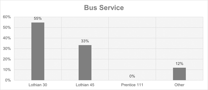 QMU Bus Services