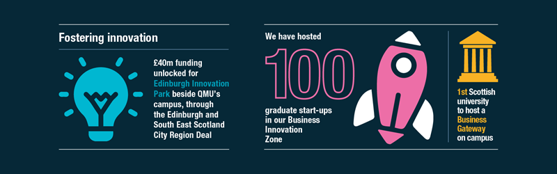 Infographic showing QMU has hosted 100 graduate start-ups in our Business Innovation Zone and the 1st Scottish university to host a Business Gateway on campus.