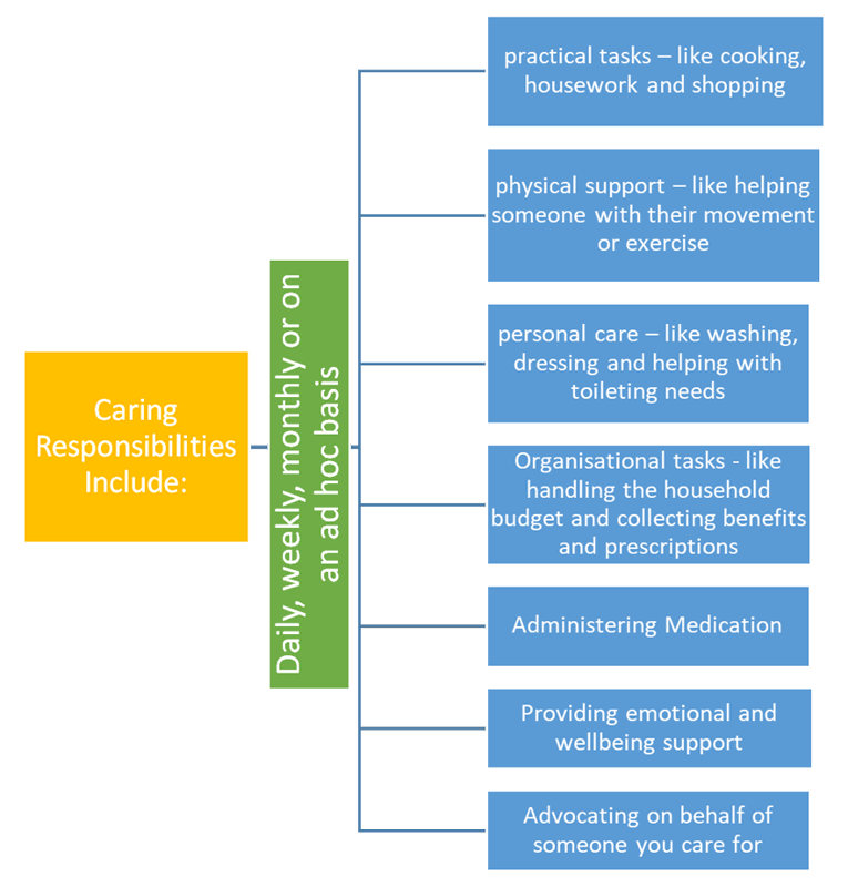 A flowchart describing how caring responsibilities include daily, weekly, monthly (or on an ad-hoc basis) tasks such as: cooking, housework and shopping; physical support such as exercise; personal care such as washing, dressing and helping with toileting needs; organisational tasks like handling the household budget and collecting benefits or prescriptions; administering medication; providing emotional and wellbeing support; and advocating on behalf of someone you care for.