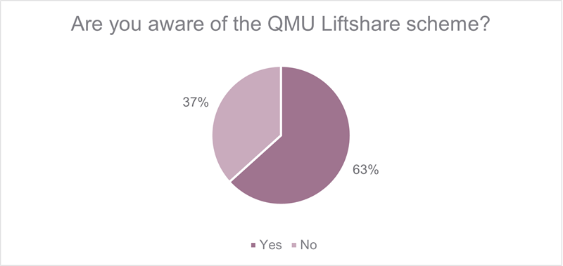 Figure 8.5: Awareness of Liftshare Scheme