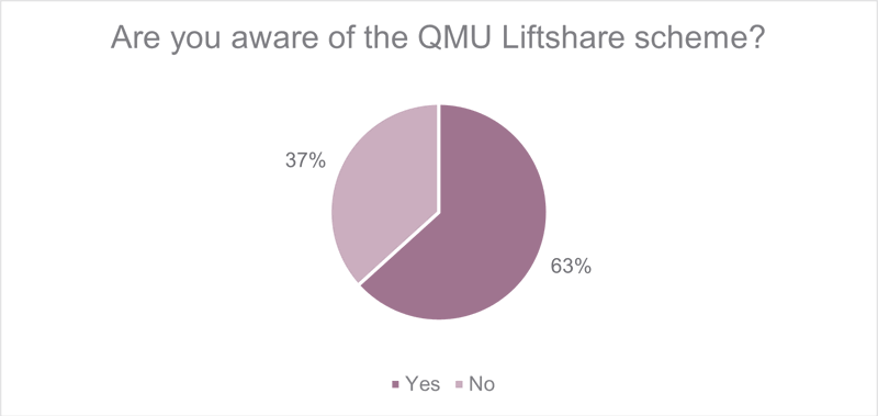 Figure 8.5: Awareness of Liftshare Scheme