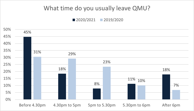 QMU Leaving Campus Times