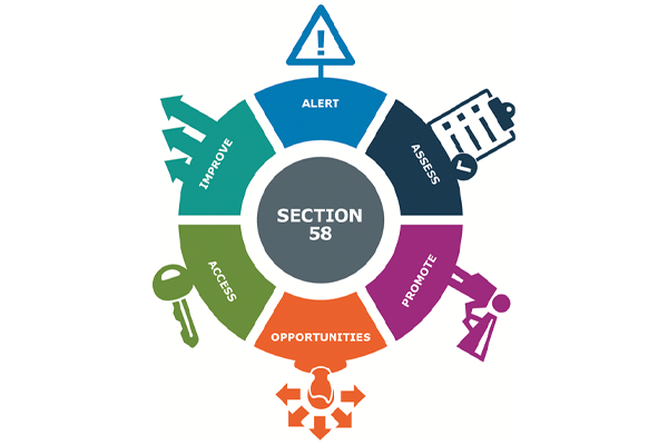 An infographic representing the Corporate Parenting Implementation plan. 6 segments surround a circle labelled 'Section 58'. The segments are labelled clockwise as: Alert, Assess, Promote, Opportunities, Access, and Improve.