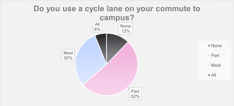 Do you use a cycle lane on your commute to campus