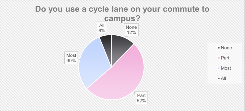 Do you use a cycle lane on your commute to campus