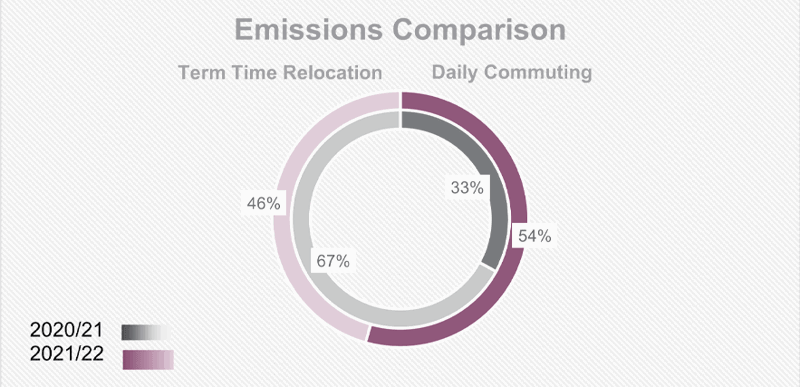 A chart comparing emissions ratings.