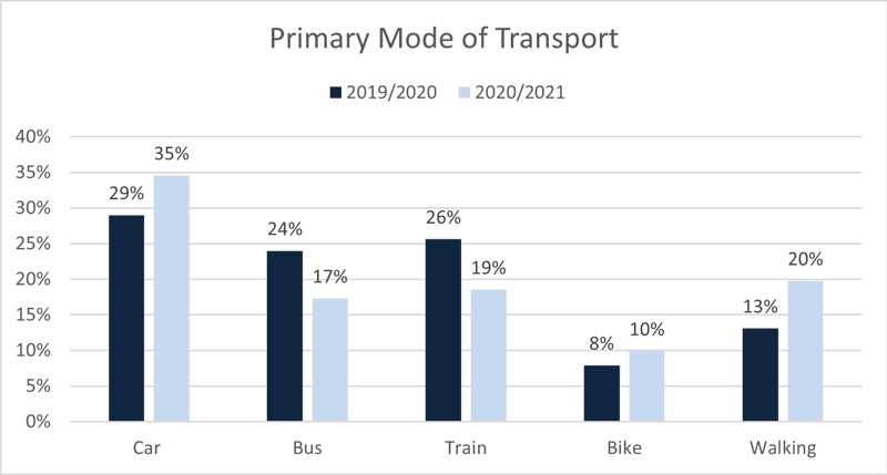 QMU Primary Mode of Transport