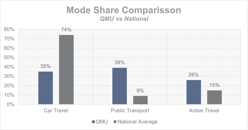 QMU and National Transport Mode Share