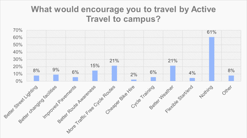 What would encourage you to travel by active travel to campus