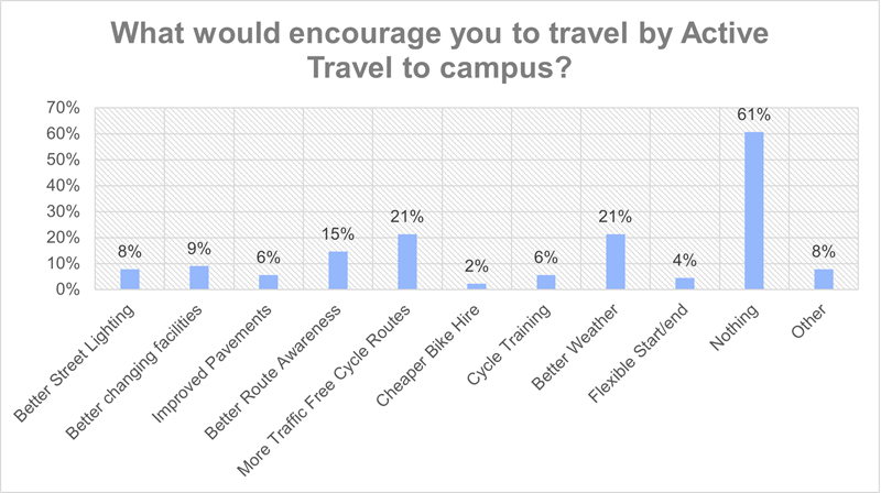 What would encourage you to travel by active travel to campus