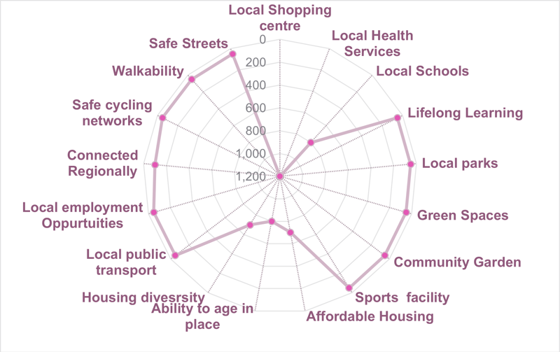 Figure 9.3: QMU as a 20minute Neighbourhood