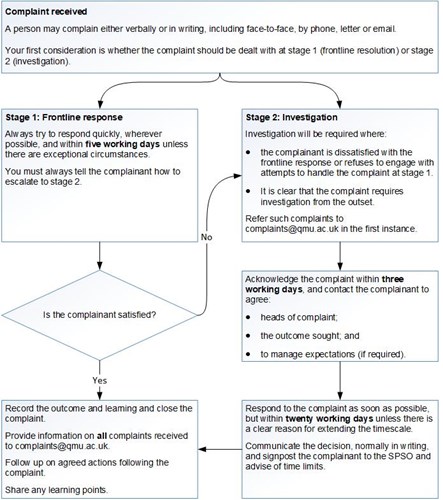 Diagram showing decision-making for different stages of the complaints process