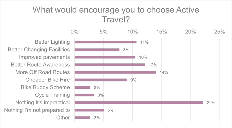 Figure 8.2: Encouragements for Active Travel