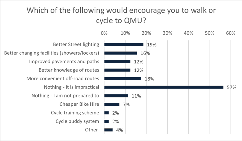 Methods to encourage uptake of Active Travel